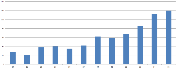 Cork Athletics Registration Age Distribution 23 34 2016 min