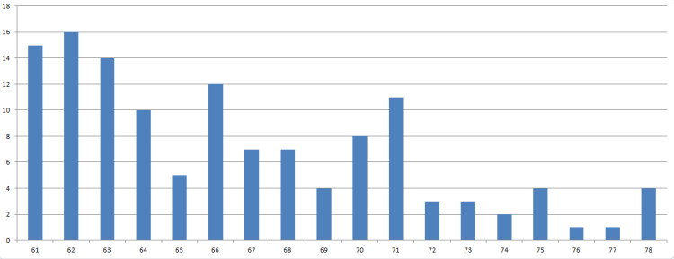 Cork Athletics Registration Age Distribution 70 79 2016 min