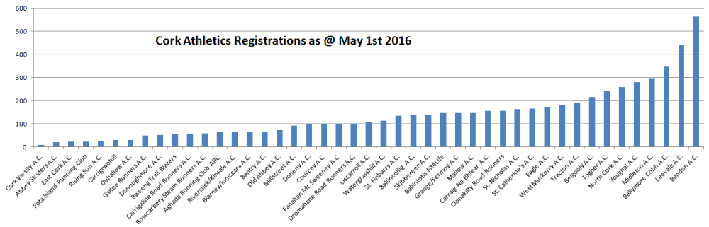 Cork Club Registrations May 1st 2016