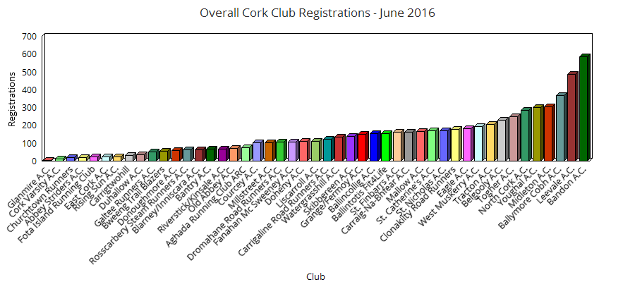 Cork Club registrations June 2016