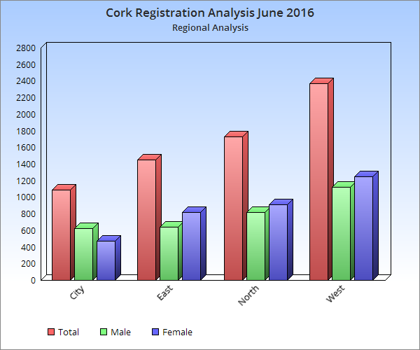 Cork Divisional Registrations June 2016