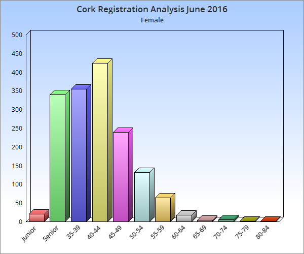 Cork Female Registrations June 2016
