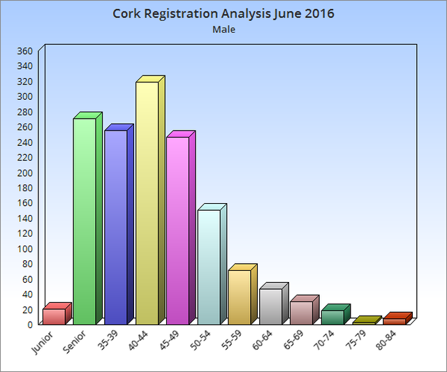 Cork Male Registrations June 2016