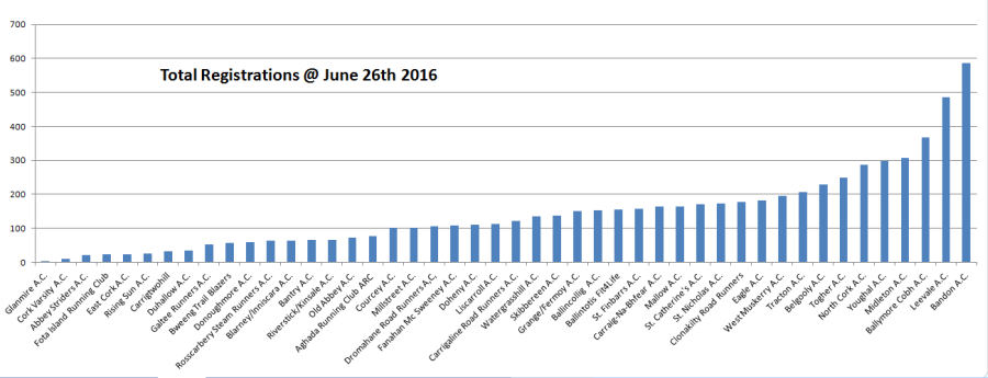 Cork Registrations 160626