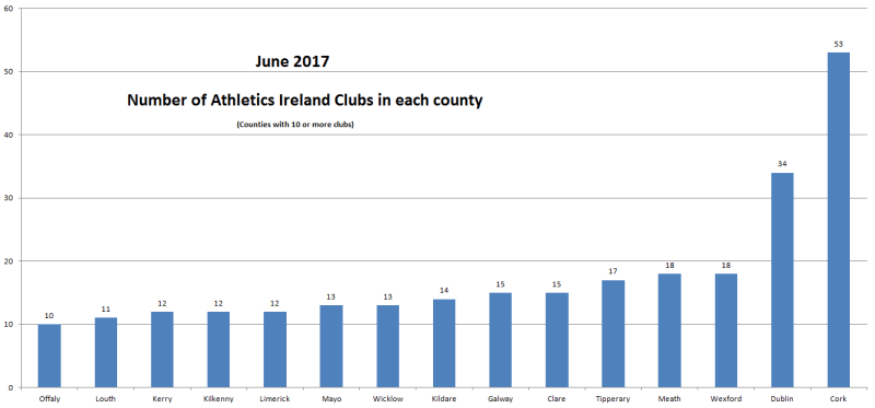 Athletics Ireland Clubs June 2017