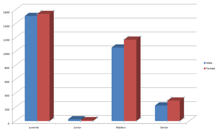 Cork Athletics Registration Gender Breakdown March 15th 2017