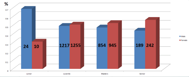 Registration Gender Ratio February 14th 2017