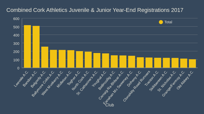 combined cork athletics juvenile and junior year end registrations 2017