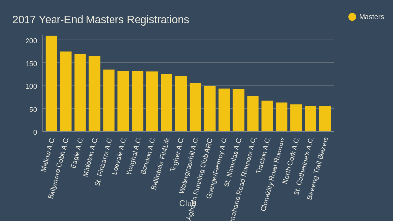 cork athletics 2017 year end masters registrations