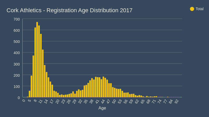 cork athletics registration age distribution 2017