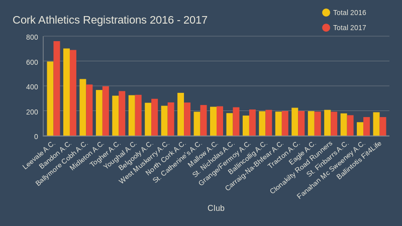 cork athletics registrations 2016 2017