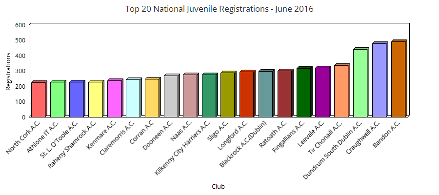 Top 20 Juvenile Club Registrations June 2016