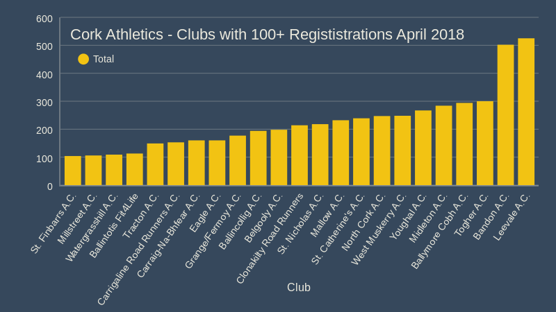 cork athletics clubs with over 100 regististrations april 2018