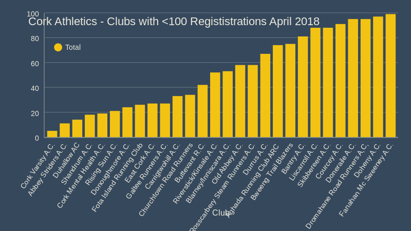cork athletics clubs with under 100 regististrations april 2018