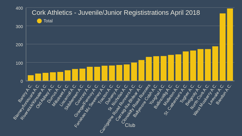 cork athletics juvenile junior regististrations april 2018