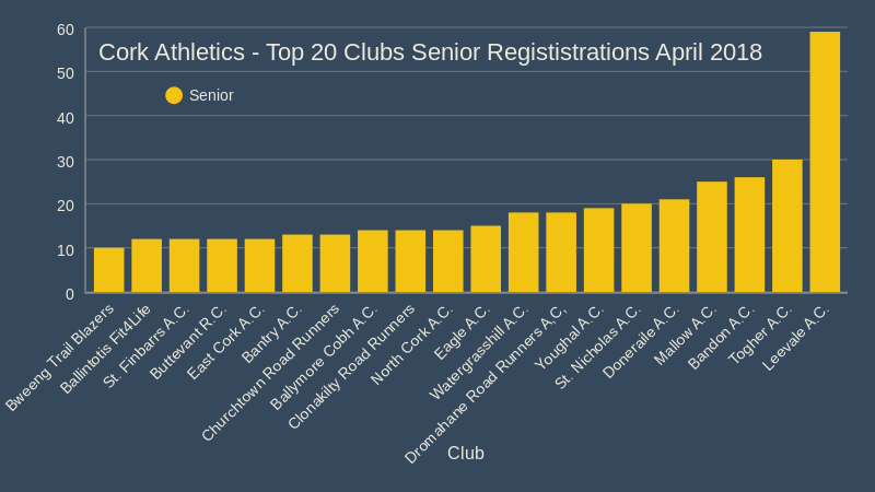cork athletics top 20 clubs senior regististrations april 2018