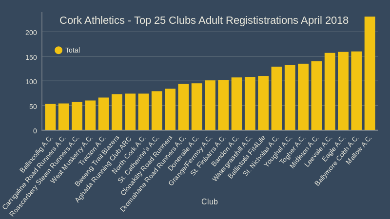 cork athletics top 25 clubs adult regististrations april 2018