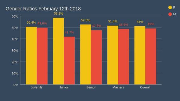 cork athletics registration gender ratios february 12th 2018