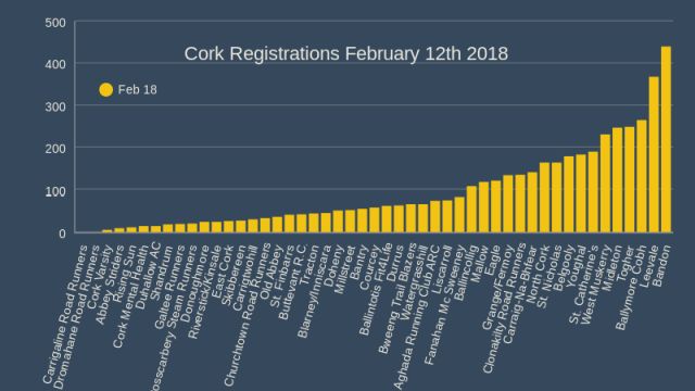 cork athletics registrations february 12th 2018