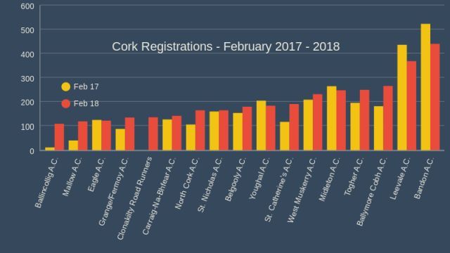 cork athletics registrations february 2017 2018
