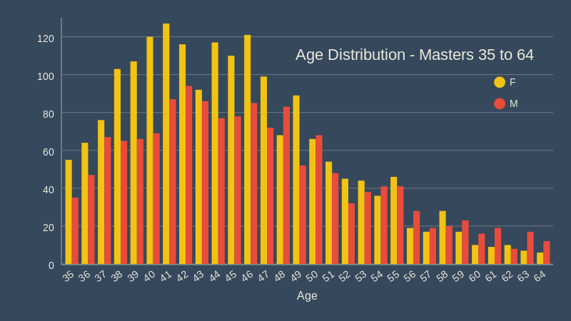 age distribution masters 35 to 64 december 2018