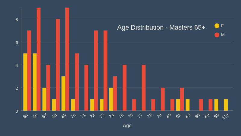 age distribution masters over 65 december 2018
