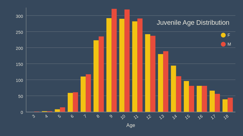 juvenile age distribution december 2018