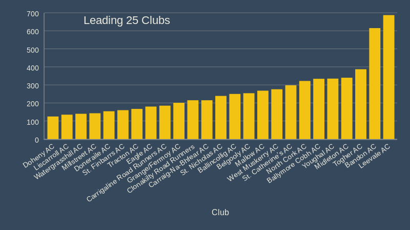 leading 25 clubs december 2018