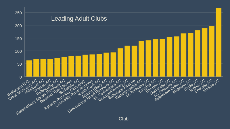 leading adult clubs december 2018