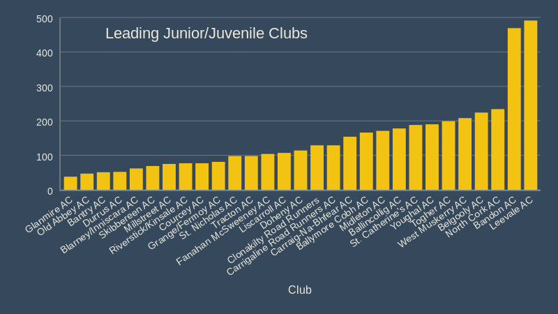 leading junior juvenile clubs december 2018