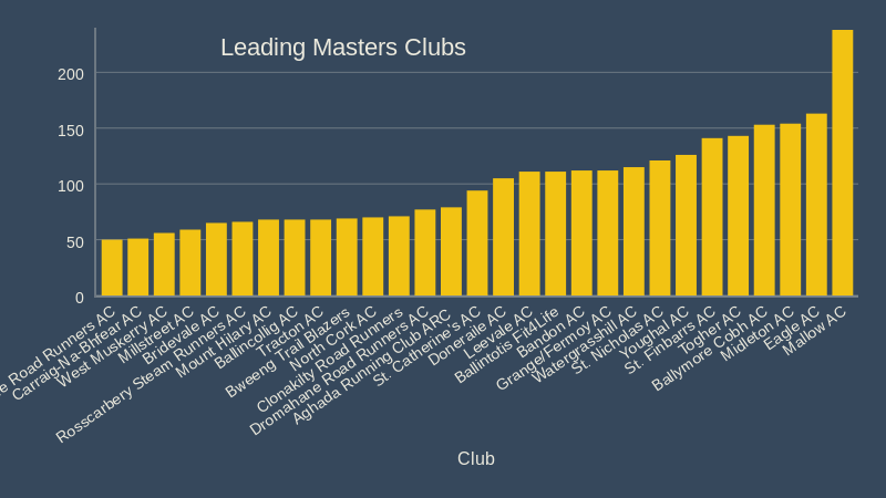 leading masters clubs december 2018