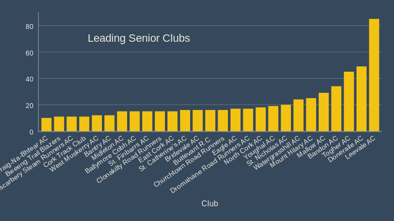 leading senior clubs december 2018