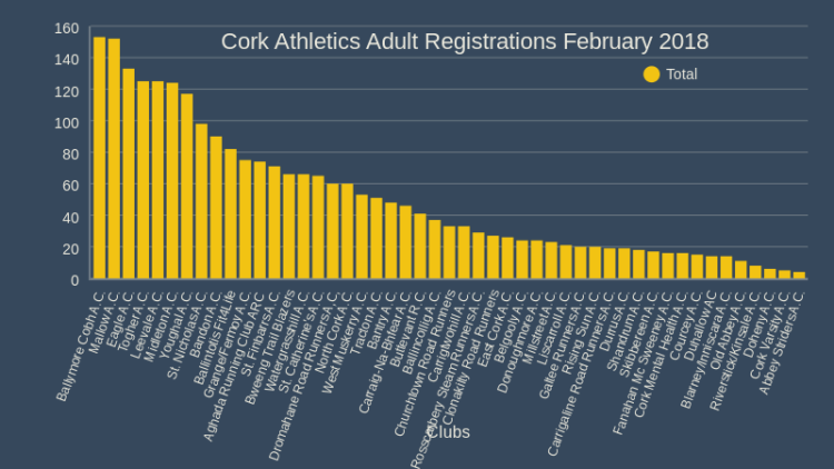 Cork Athletics Adult Registrations February 2018