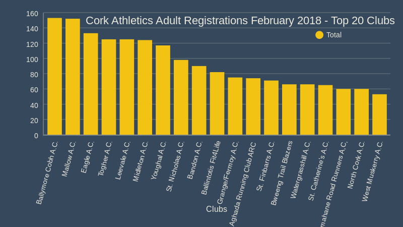 Cork Athletics Adult Registrations February 2018 Top 20 Clubs