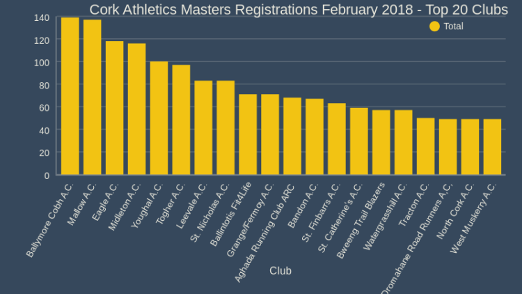 Cork Athletics Masters Registrations February 2018 Top 20 Clubs