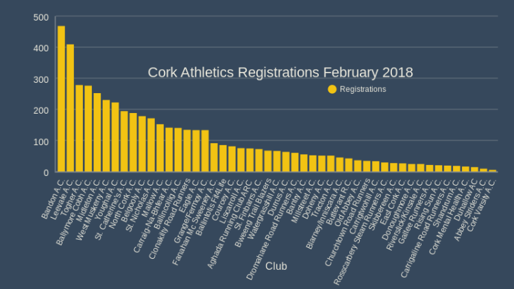 Cork Athletics Registrations February 2018