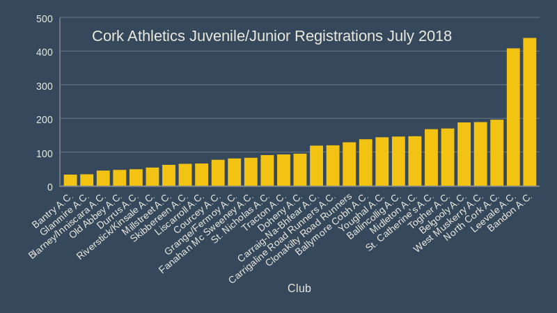 cork athletics juvenile junior registrations july 2018
