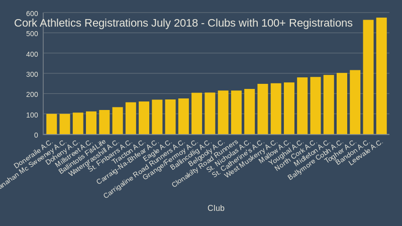 cork athletics total registrations july 2018 clubs with over 100 registrations
