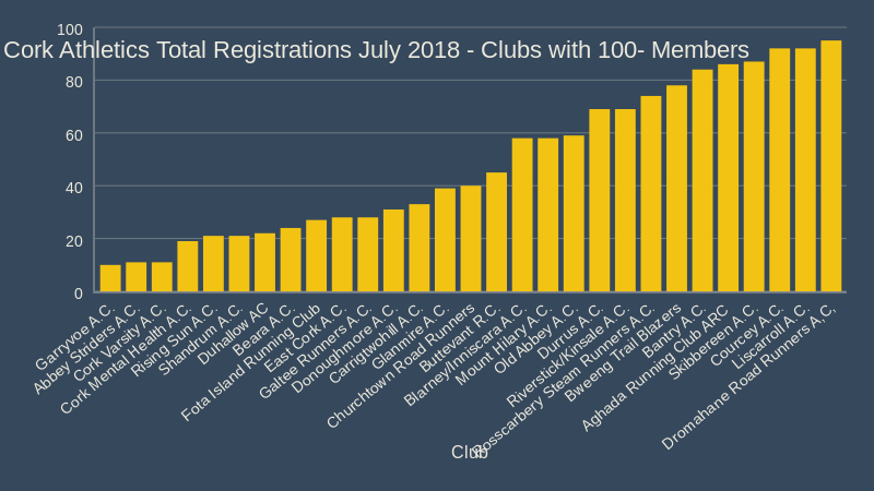 cork athletics total registrations july 2018 clubs with under 100members