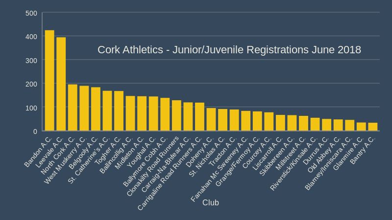 cork athletics junior juvenile registrations june 30th 2018