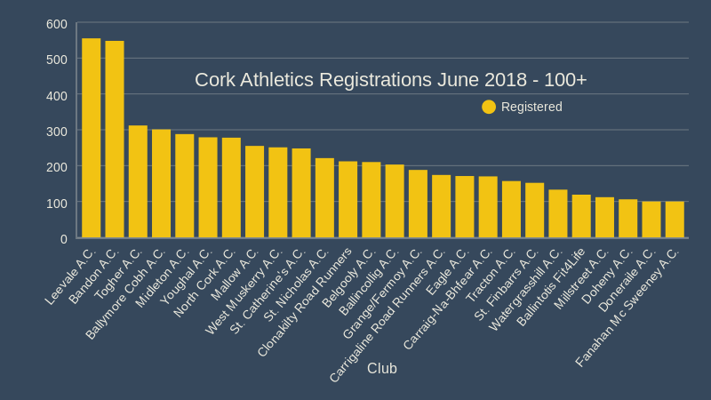 cork athletics registrations june 30th 2018 100