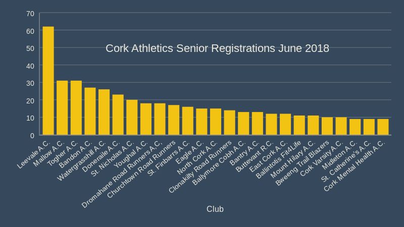 cork athletics senior registrations june 30th 2018