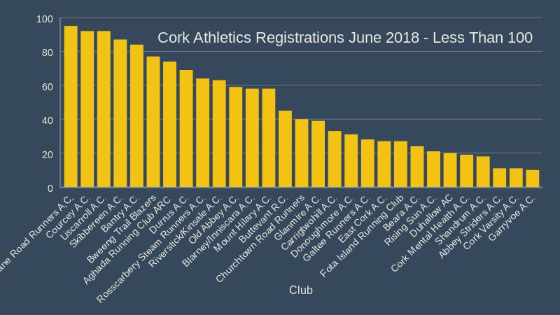 cork athletics sub 100 registrations june 30th 2018