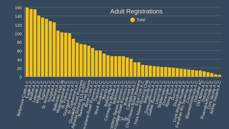 Adult Registrations