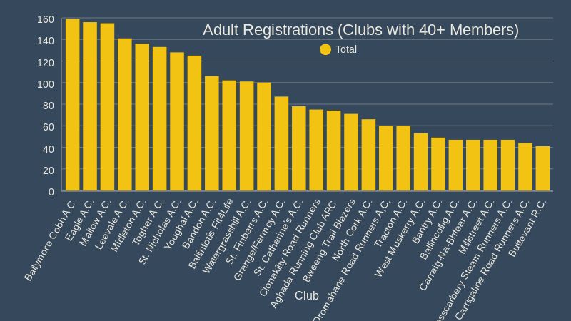 Adult Registrations Clubs with 40 Members
