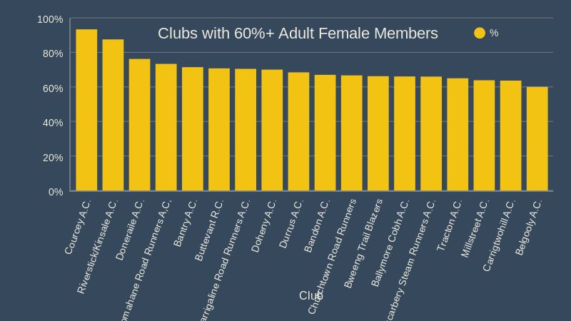 Clubs with 60 Adult Female Members