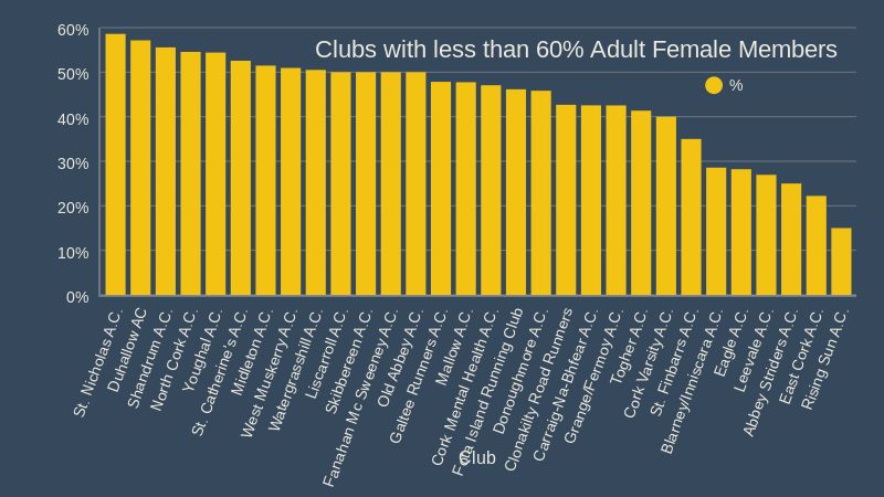 Clubs with less than 60 Adult Female Members