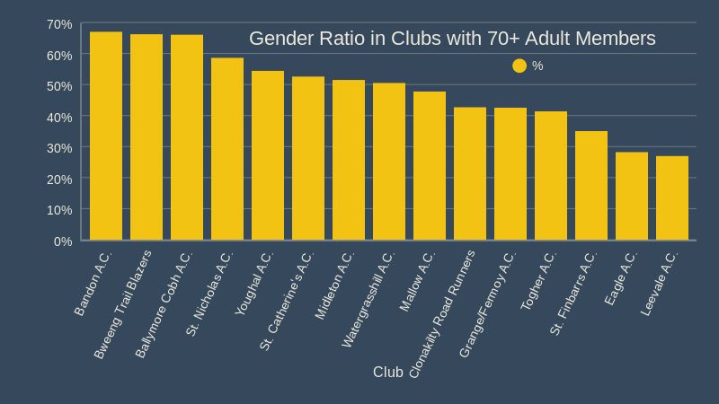 Gender Ratio in Clubs with 70 Adult Members