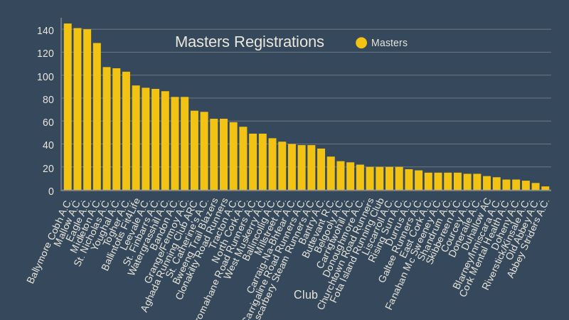 Masters Registrations