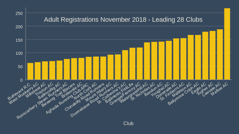 adult registrations november 2018 leading 28 clubs